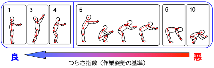 例）作業負荷指数（作業姿勢を数値化したもの）